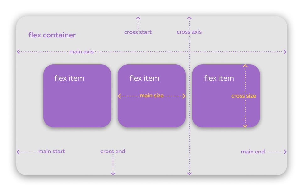 Как работает Flexbox? (часть 1)